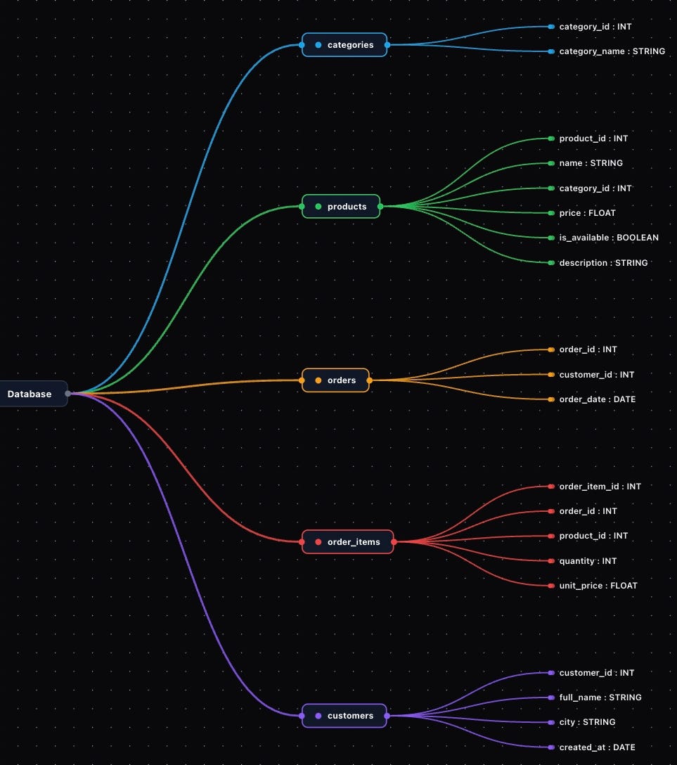 Building an AI-Powered Coffee Shop Analytics with Snowflake Cortex & Streamlit