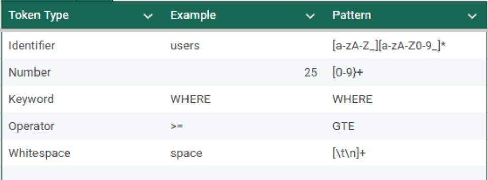From SQL To Parse Trees