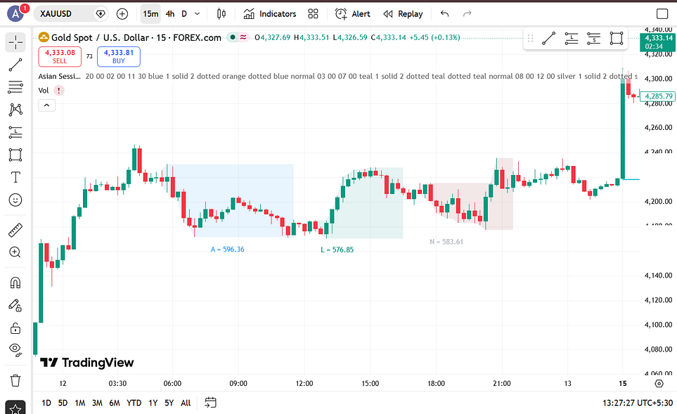 session strategies on gold