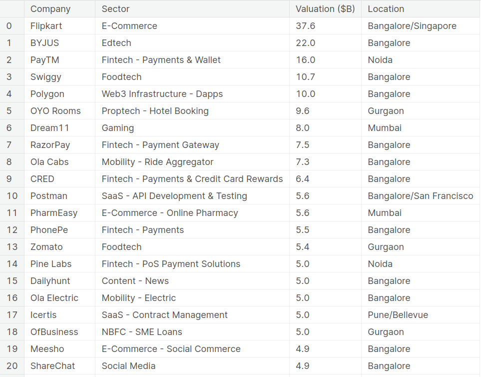 𝐈𝐧𝐝𝐢𝐚𝐧 𝐔𝐧𝐢𝐜𝐨𝐫𝐧𝐬 𝐀𝐧𝐚𝐥𝐲𝐬𝐢𝐬 (𝐄𝐃𝐀 𝐮𝐬𝐢𝐧𝐠 𝐏𝐲𝐭𝐡𝐨𝐧 🐍) | by Data Maven | Medium