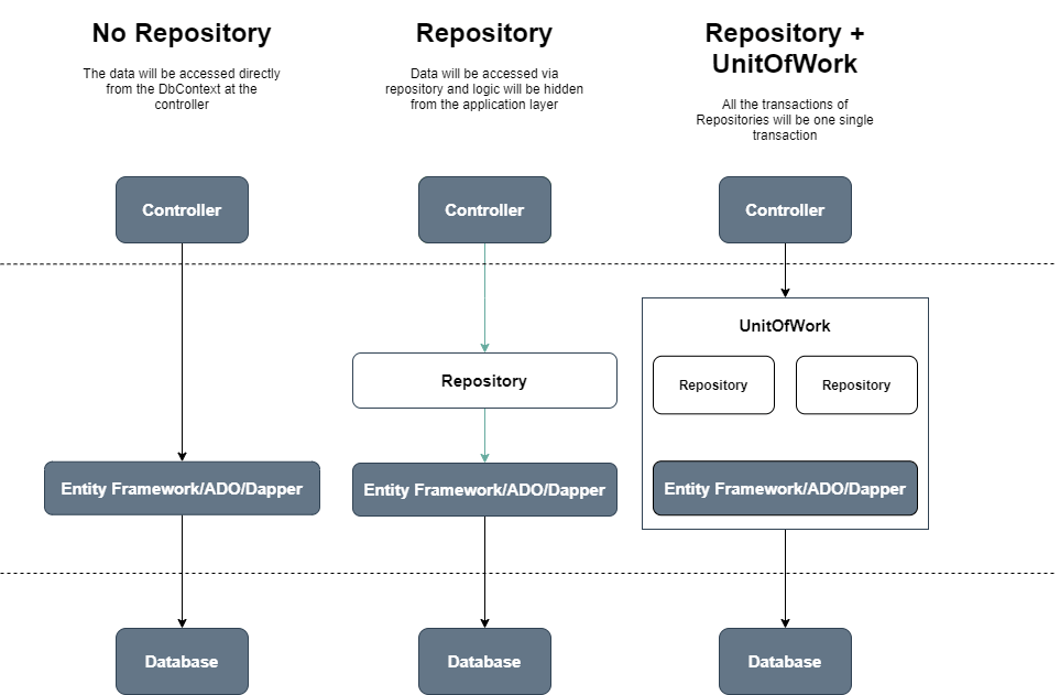 Entity Framework vs Repository Pattern vs Unit of Work