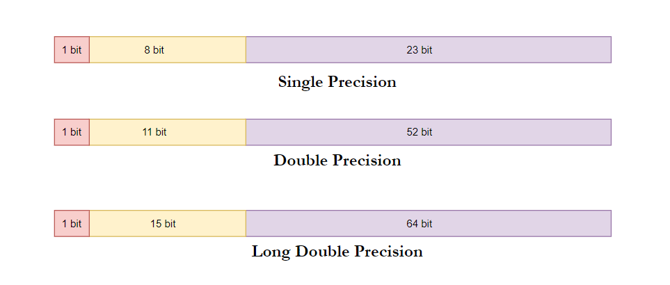 Floating Point Rounding Error And BigDecimal Class in JAVA | by Rajitha ...