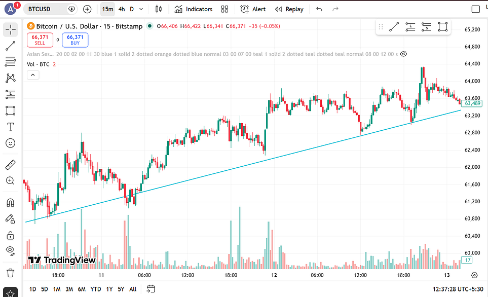 trendline on BTC