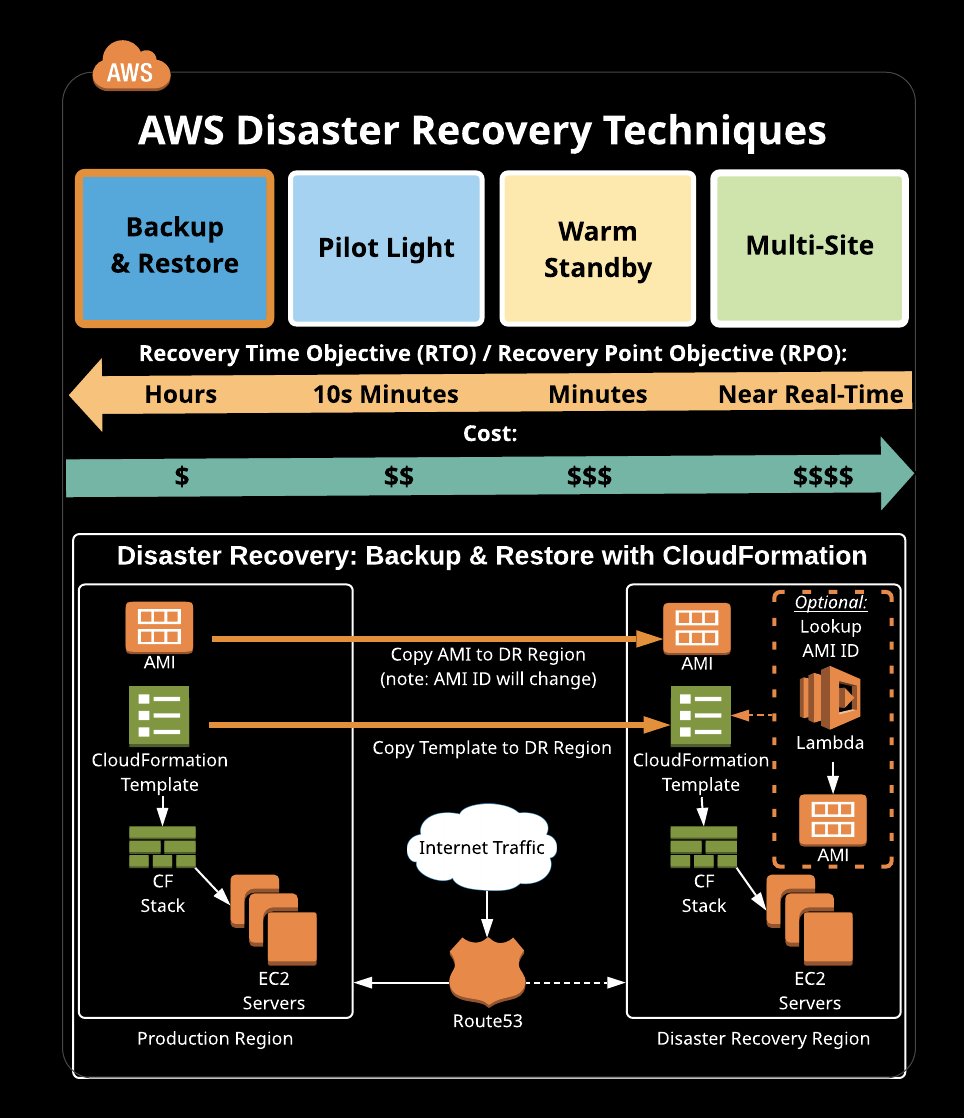Simple Disaster Recovery with CloudFormation and Lambda by Hanad Medium