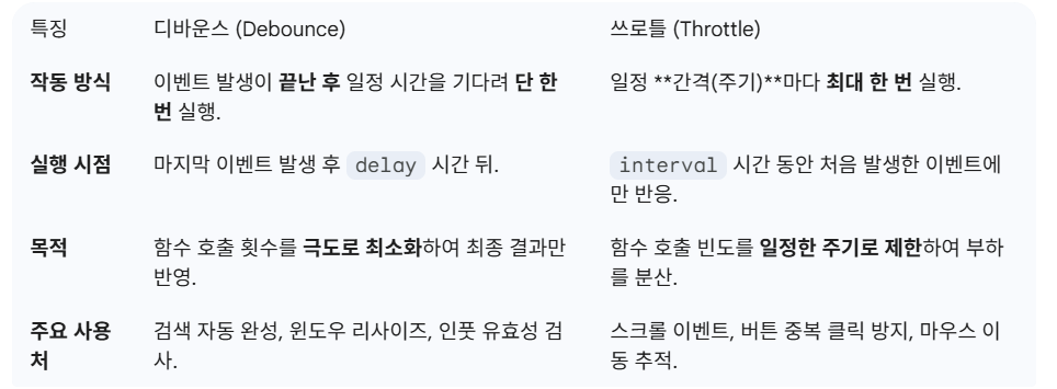 디바운스와 쓰로틀: 성능 최적화의 핵심 전략