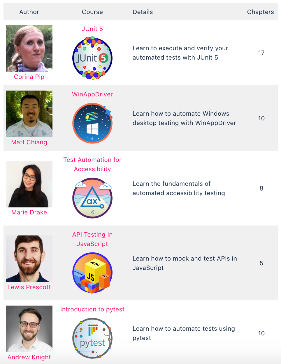 Test Automation University is now 75,000 students strong by