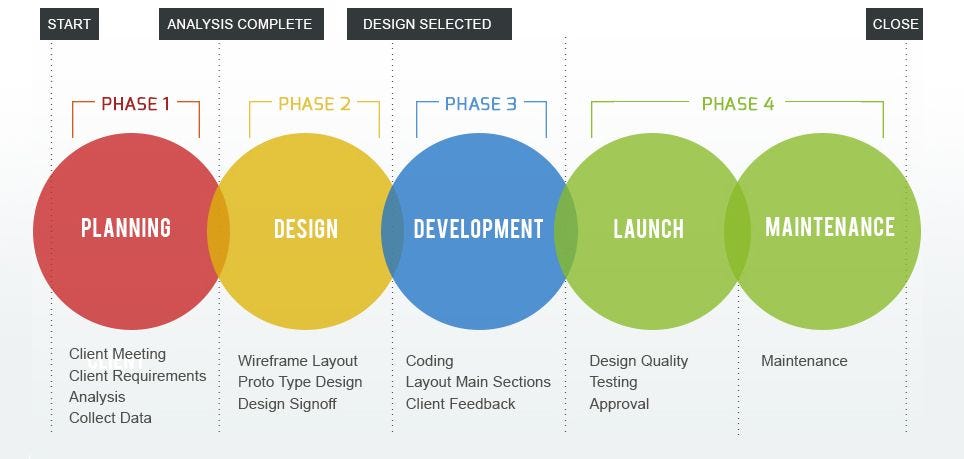 Web Design And Development Process By Garry Neville Medium Web Design And Development Process By Garry Neville Medium