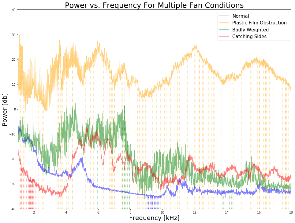 Bootstrapping an ML Project — Using Sound to Categorise Fan Failures