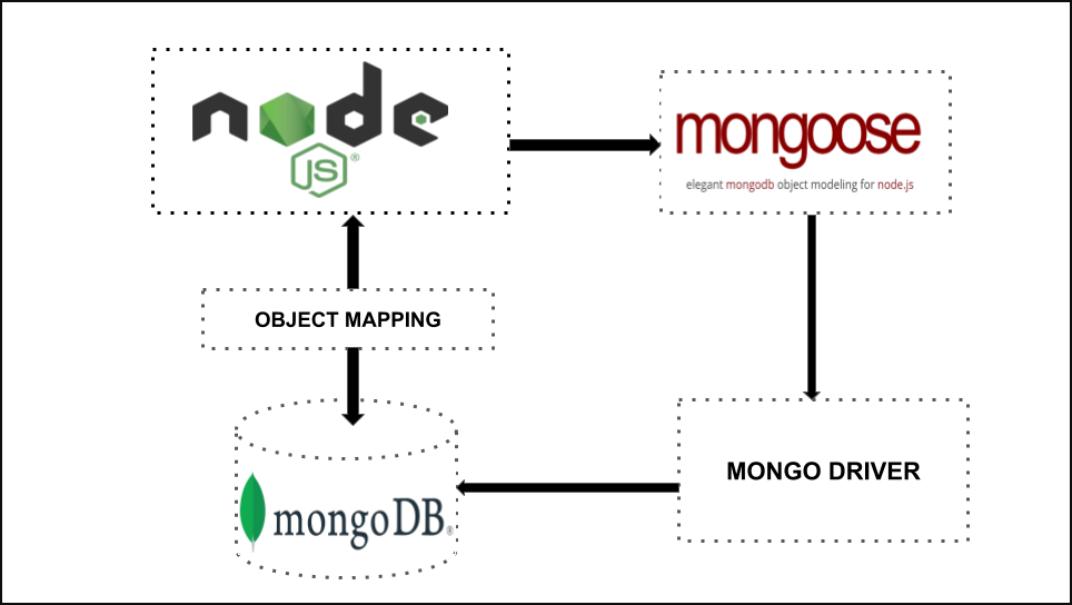 Navigating data with ease A comprehensive guide to Mongoose — the
