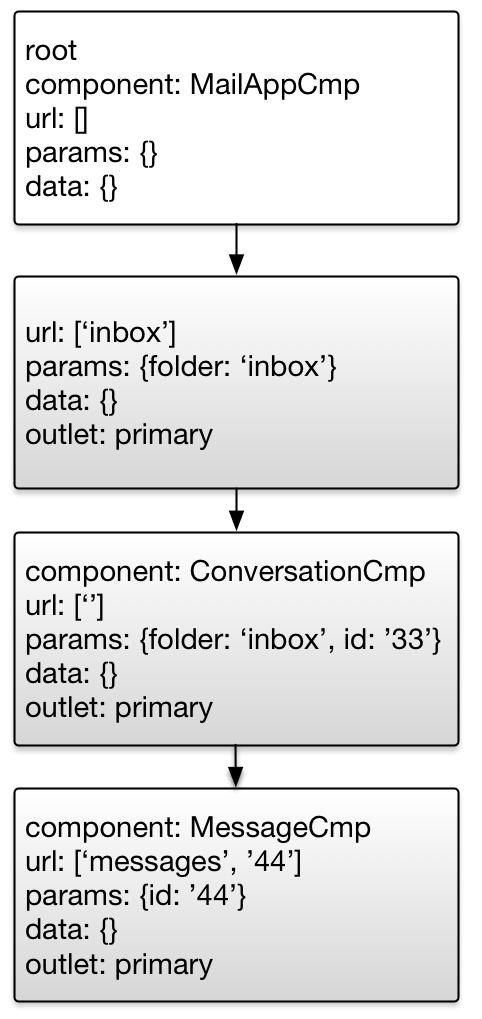 Angular Router: Understanding Router State | by Victor Savkin | Angular