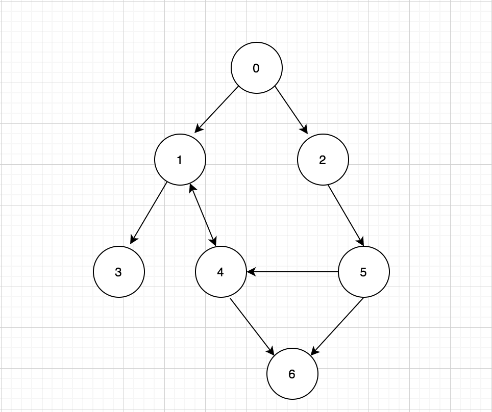 Solved Create a DFS algorithm based off the following graph