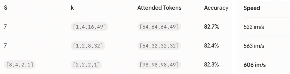 SkAttended TokensAccuracySpeed7[1,4,16,49][64,64,64,49]82.7%522 im/s7[1,2,8,32][64,32,32,32]82.4%563 im/s[8,4,2,1][2,2,2,1][98,98,98,49]82.3%606 im/s