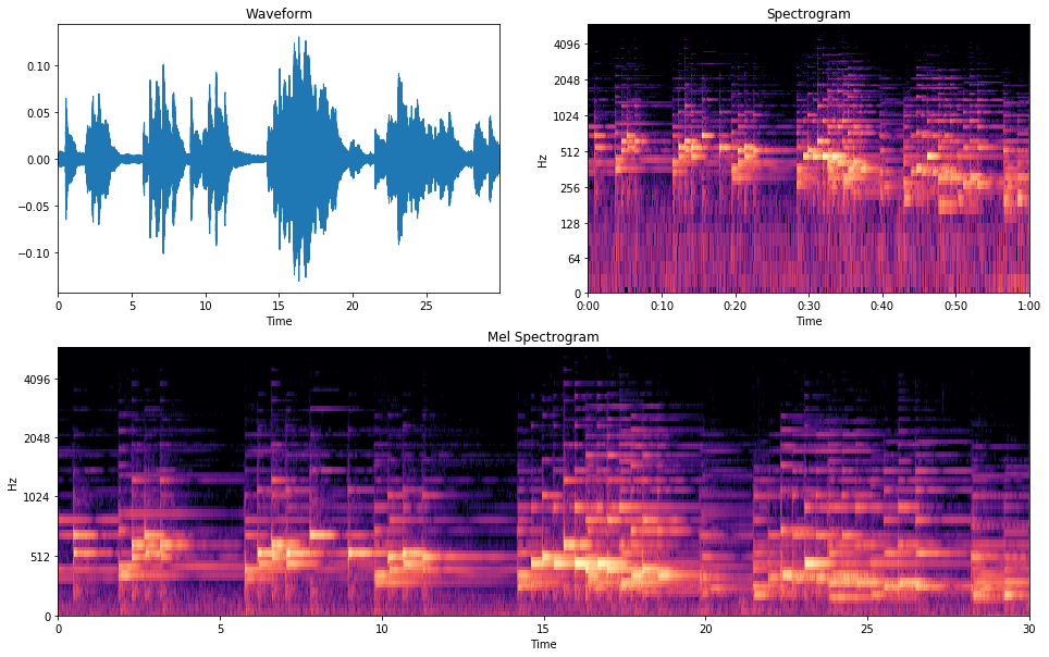 Calculating Audio Song Similarity Using Siamese Neural Networks by