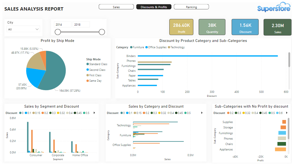 Superstore Sales Analysis (PART 2): Statistical Analysis with Python ...