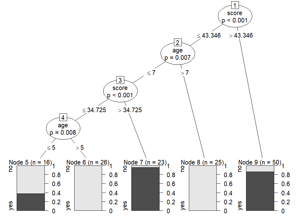 Decision Tree in R. Assalamualaikum Warahmatullahi… | by Nabila ...