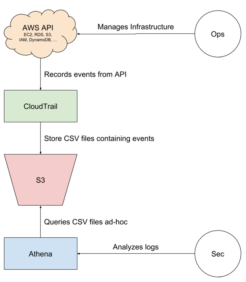 Analyzing CloudTrail Logs With Athena And QuickSight by Pradeep