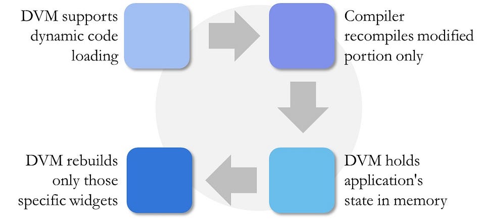 How Hot Reload Works — DVM supports dynamic code loading, Compiler recompiles modified portion only, DVM holds application’s state in memory and DVM rebuilds only those specific widgets