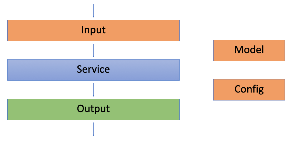 Data Flow Architecture. From my many years of development… | by ...