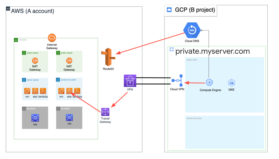 GCP에서 AWS Route53 사용