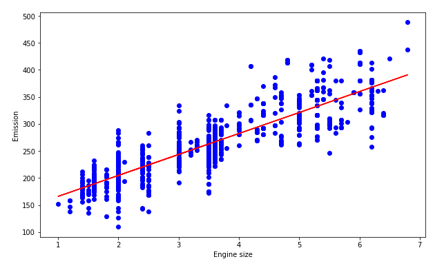 Linear regression algorithm graph