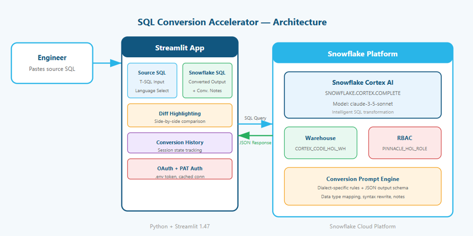 SQL Conversion Accelerator. A Lightweight, AI-Powered Tool for… | by ...
