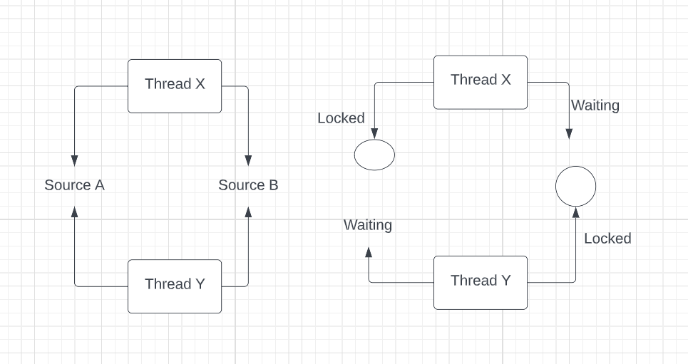 Multithread Deadlock. Birden fazla işin aynı anda yapılması… by