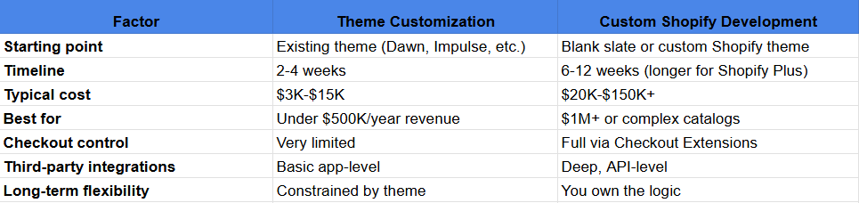 Custom Shopify Development: The Ultimate Guide to Building a Store That Sells