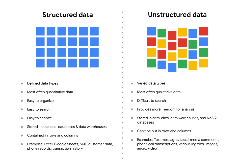The structure of the data. Data is everywhere and it can be stored ...