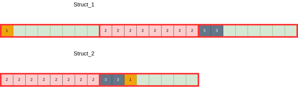 Rust vs C++. A Performance Comparison. Part 2 | by Dmytro Gordon ...