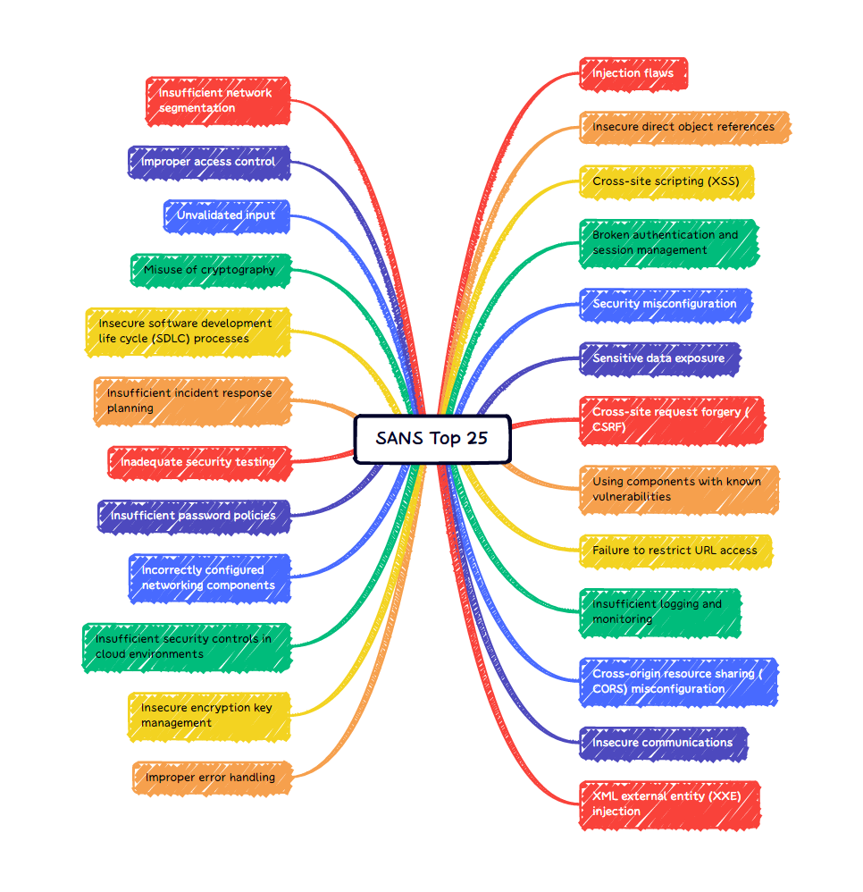 A list of SANS TOP 25. The SANS top 25 vulnerabilities are… | by SURAJ ...