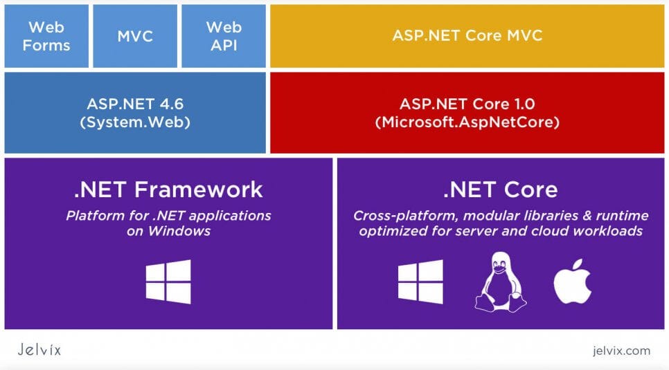 Introduction to .NET Core. .NET Core is the up to date version of… | by ...