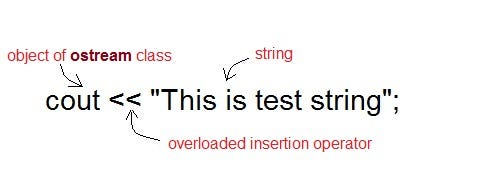 Overloaded Insertion Operator Example in C++ 