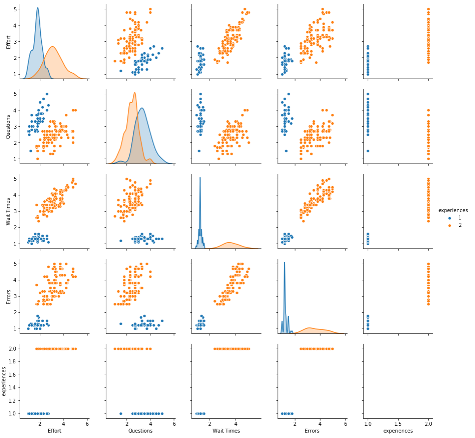 Experience Segmentation: turning insight into action with customer ...