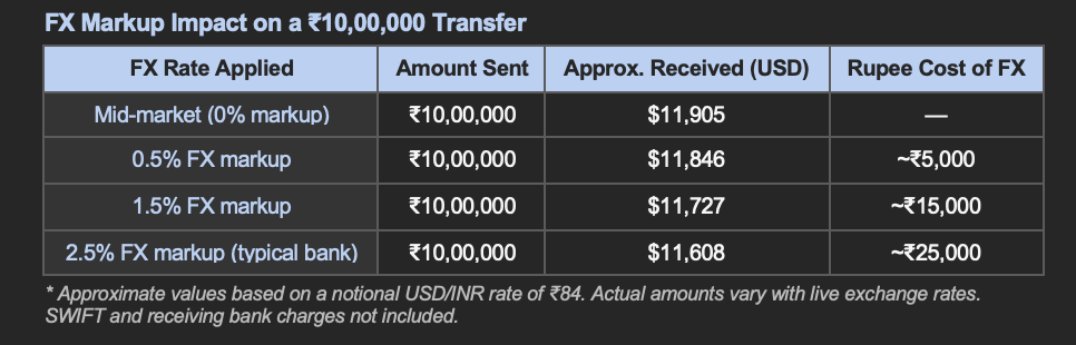 Hidden Fees in International Transfers: