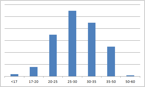 What is good 5K run time for beginners