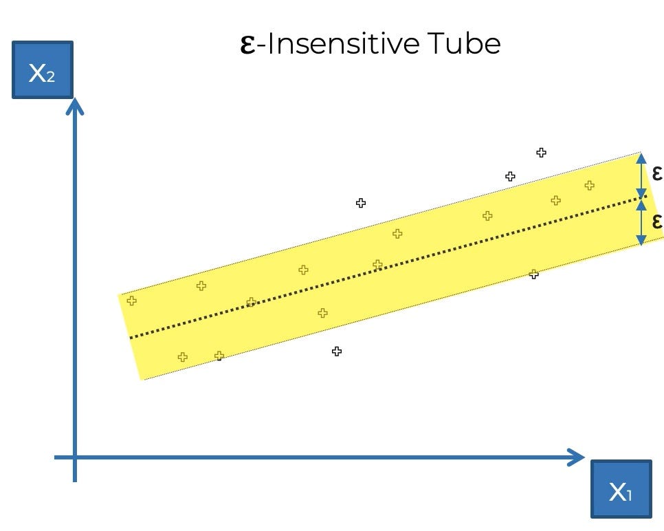 Support Vector Regression And It’s Mathematical Implementation | By ...