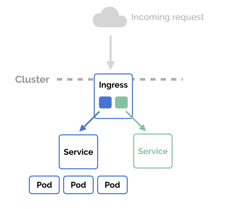 Foundations of Kubernetes: Ingress, Ingress Controller and Egress | by ...