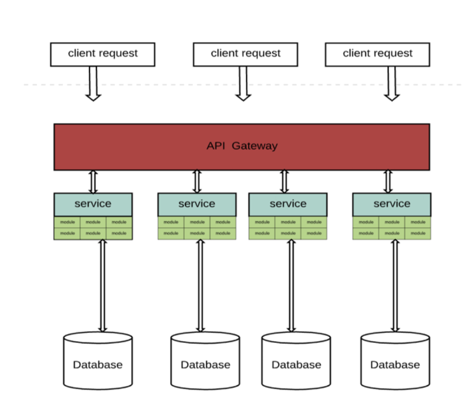 Microservices — How coarse or small a microservice should be ? | by ...