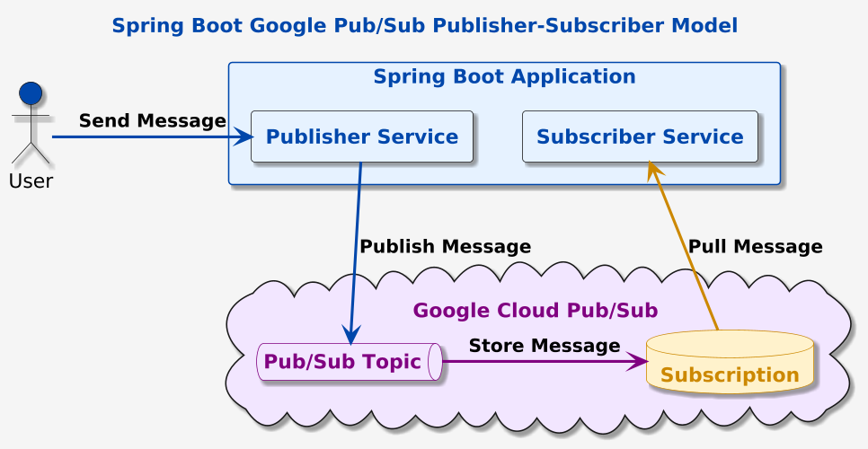 Spring Boot Application with Google Cloud Pub/Sub Integration