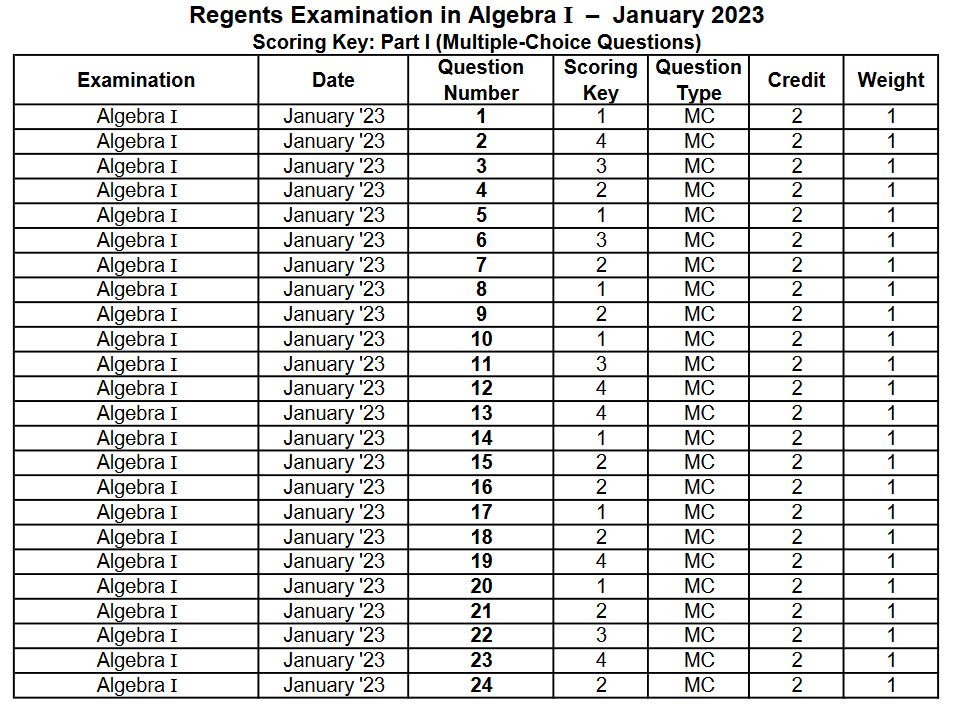 Update Guess All Bs On NY s January Regents Exam By Ed Knight Medium