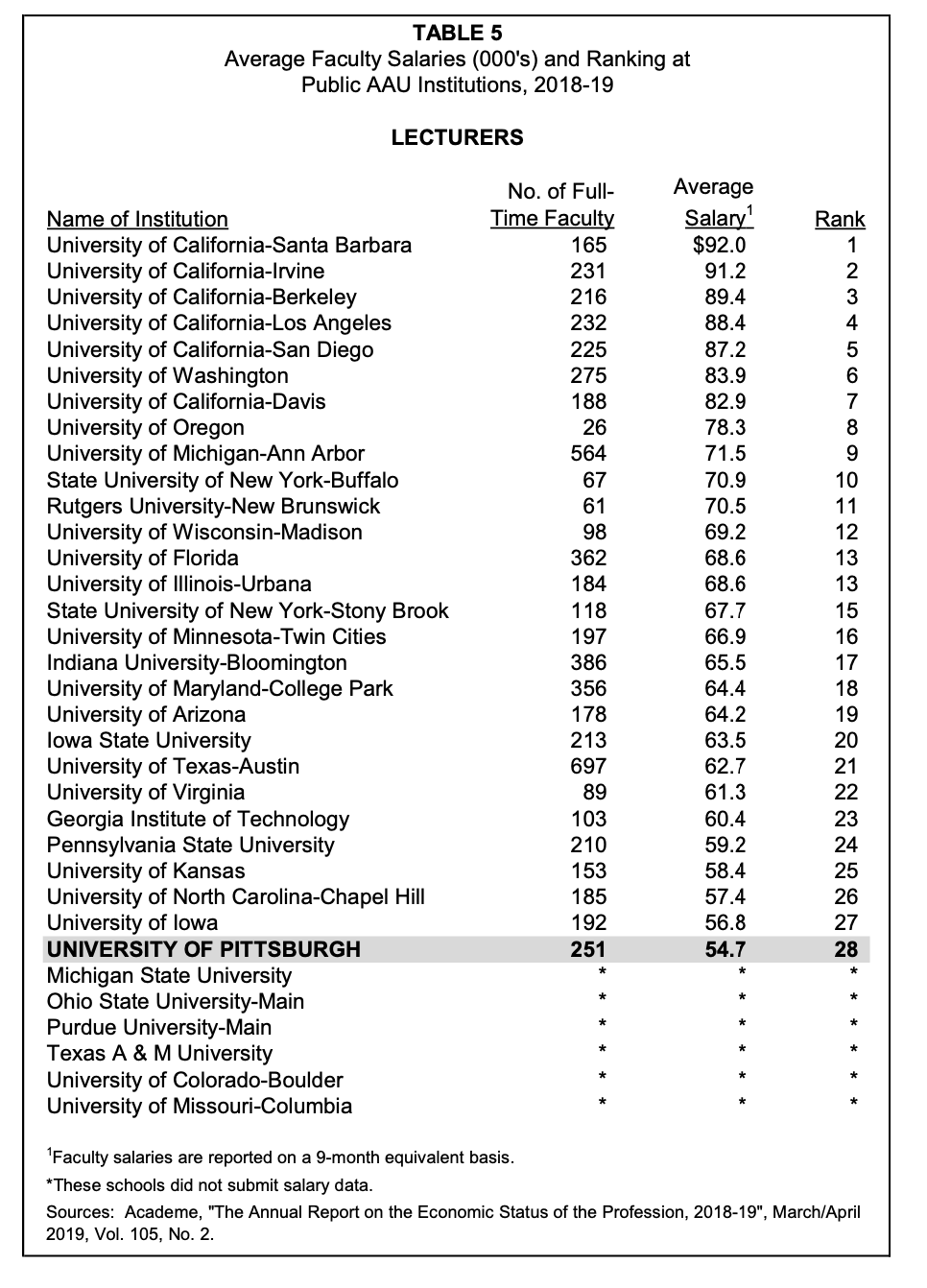How well does the University of Pittsburgh pay non-tenure-track faculty?  (Updated for 2019–20) | by Tyler Bickford | Medium