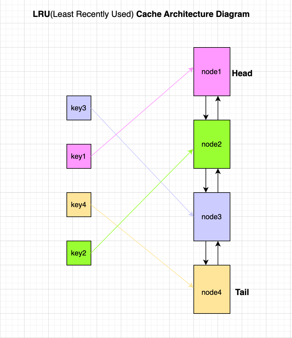 LRU(Least Recently Used) Cache. What Is Caching ? Why We Need It ? | By ...