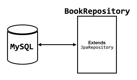Developing REST API using Sprint Boot — Part 2, by Wei-Meng Lee