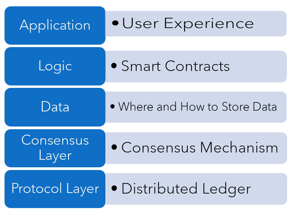 The Blockchain Tech Stack. The Blockchain Tech Stack 