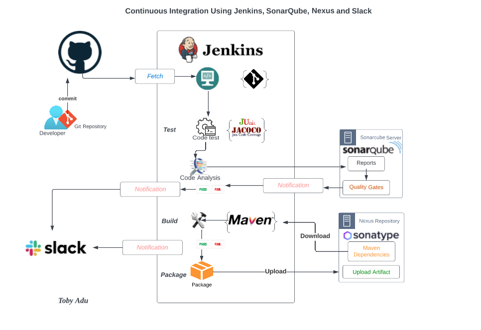 Continuous Integration Using Jenkins, Nexus, SonarQube and Slack | by  Oluwatobiloba Adu | Medium