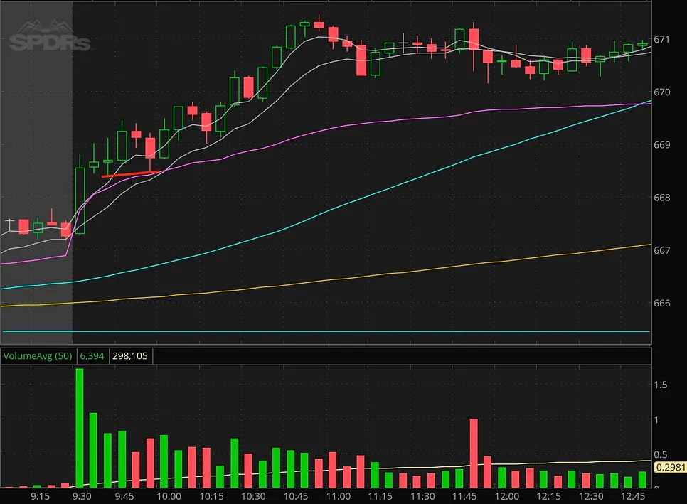 Bullish Example 4 (A): 10/20/25 670C
