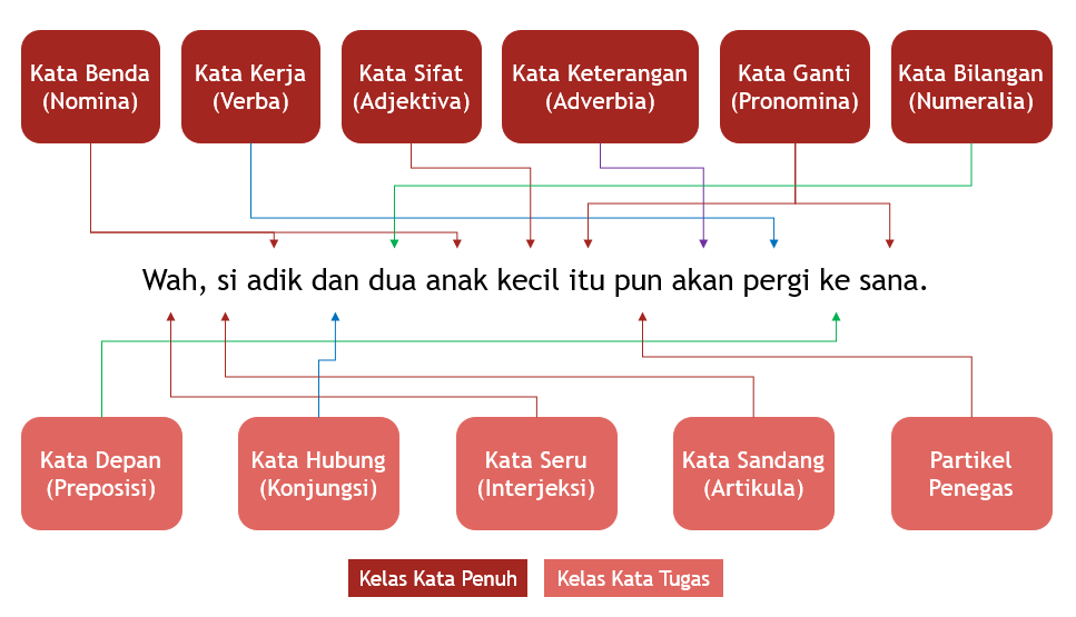 Sebelas Kelas Kata. Nomina, verba, adjektiva, adverbia… | by Ivan Lanin ...