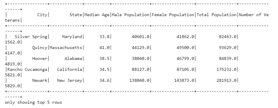 PySpark to SQL to Pandas using only 9 simple methods() | by D. Kyle ...