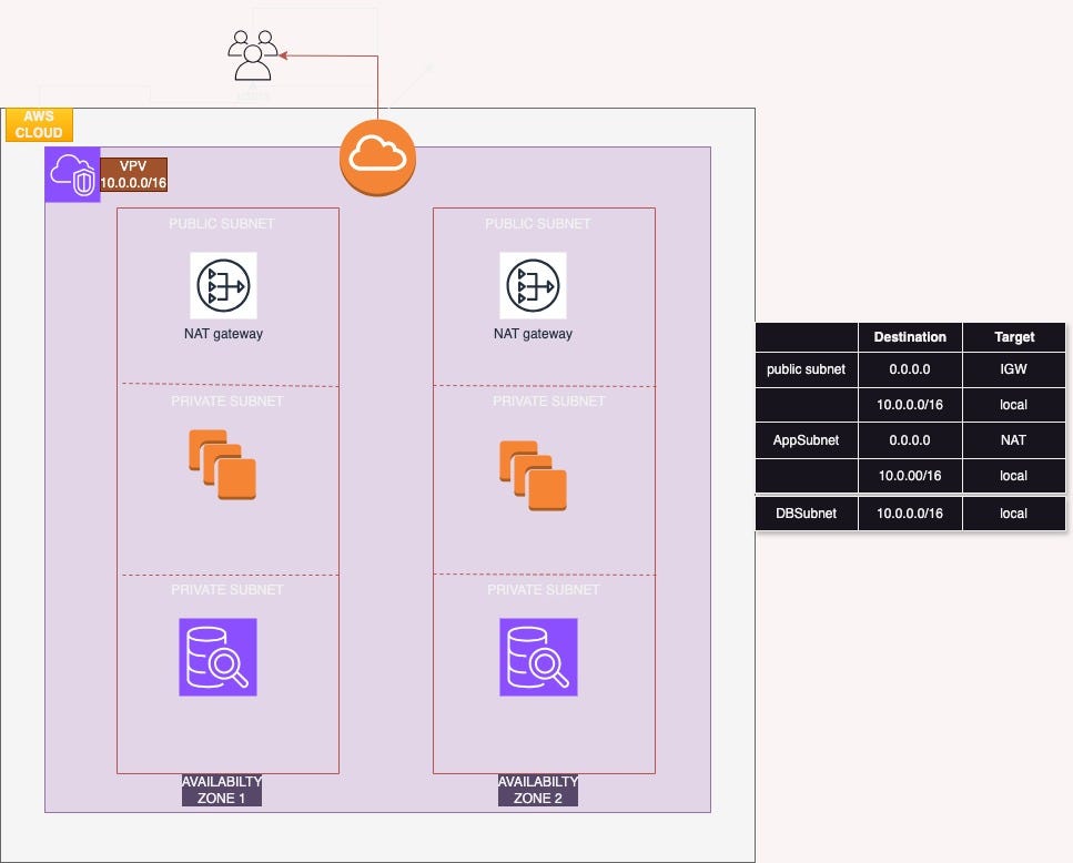Designing and Implementing a Secure VPC Architecture on AWS | by Hanna ...