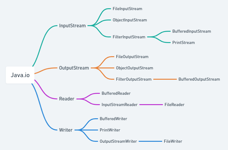 [Java] Java I/O資料流傳輸工具整理 - 技術學習 - Medium